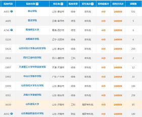 2018年山东高考理科445分可选大学及软件外包服务专业分析